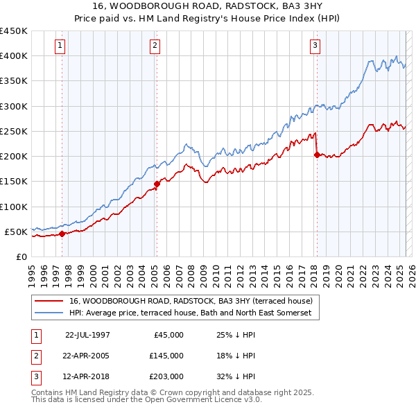 16, WOODBOROUGH ROAD, RADSTOCK, BA3 3HY: Price paid vs HM Land Registry's House Price Index
