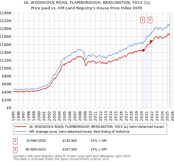 16, WOODCOCK ROAD, FLAMBOROUGH, BRIDLINGTON, YO15 1LJ: Price paid vs HM Land Registry's House Price Index