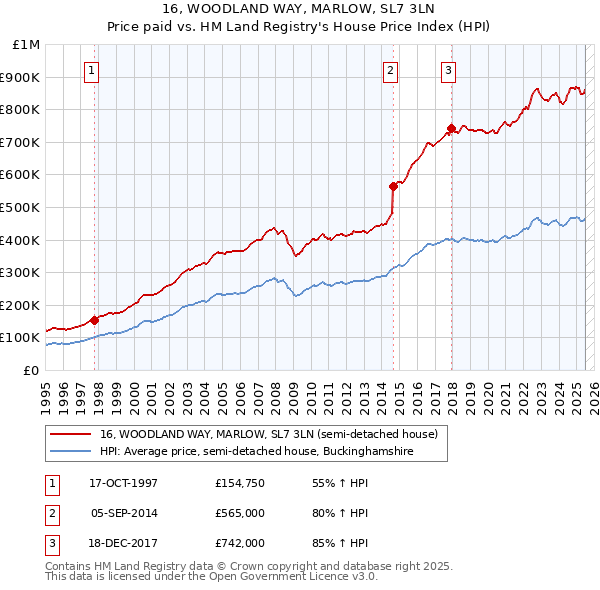 16, WOODLAND WAY, MARLOW, SL7 3LN: Price paid vs HM Land Registry's House Price Index