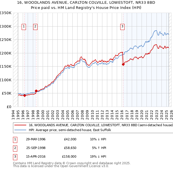 16, WOODLANDS AVENUE, CARLTON COLVILLE, LOWESTOFT, NR33 8BD: Price paid vs HM Land Registry's House Price Index