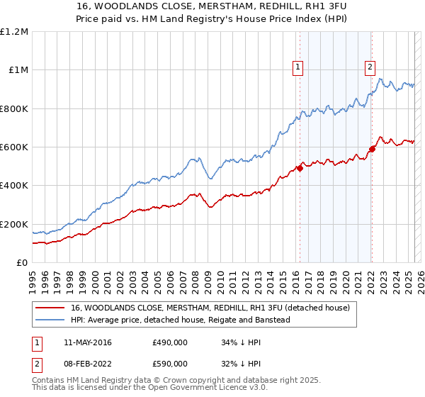 16, WOODLANDS CLOSE, MERSTHAM, REDHILL, RH1 3FU: Price paid vs HM Land Registry's House Price Index