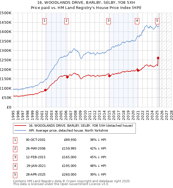 16, WOODLANDS DRIVE, BARLBY, SELBY, YO8 5XH: Price paid vs HM Land Registry's House Price Index