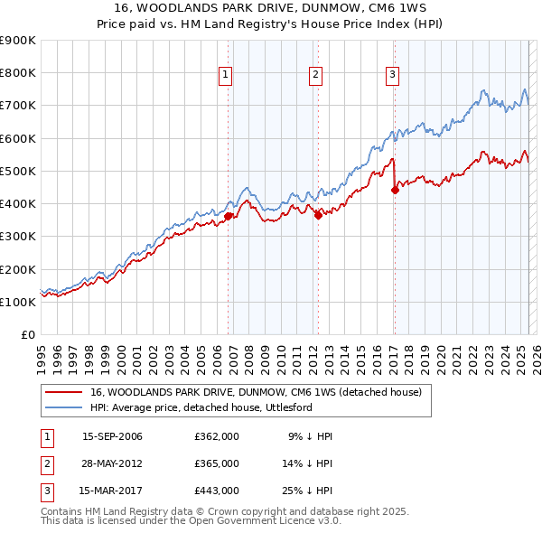 16, WOODLANDS PARK DRIVE, DUNMOW, CM6 1WS: Price paid vs HM Land Registry's House Price Index