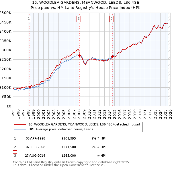 16, WOODLEA GARDENS, MEANWOOD, LEEDS, LS6 4SE: Price paid vs HM Land Registry's House Price Index