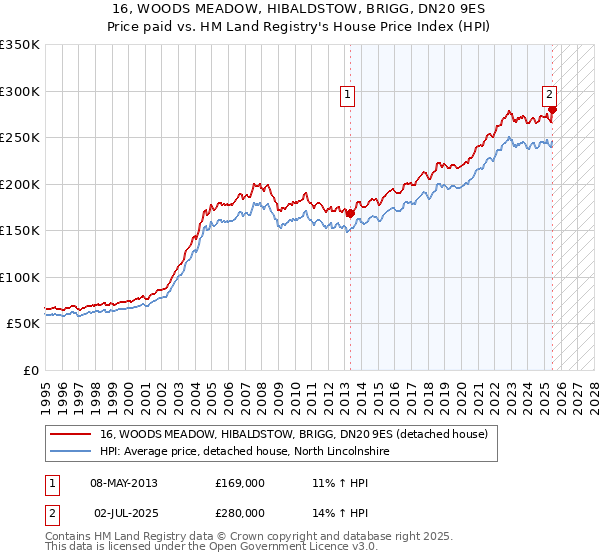 16, WOODS MEADOW, HIBALDSTOW, BRIGG, DN20 9ES: Price paid vs HM Land Registry's House Price Index