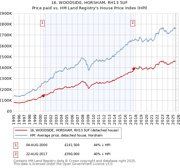 16, WOODSIDE, HORSHAM, RH13 5UF: Price paid vs HM Land Registry's House Price Index