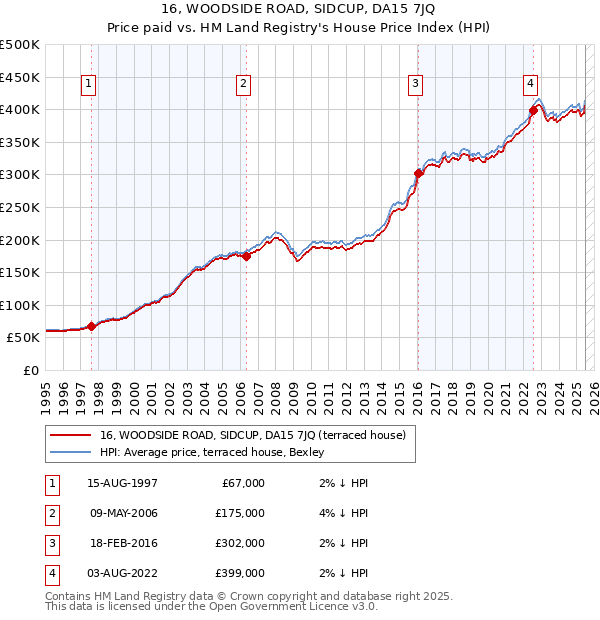 16, WOODSIDE ROAD, SIDCUP, DA15 7JQ: Price paid vs HM Land Registry's House Price Index