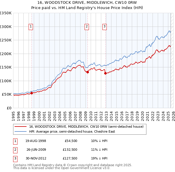 16, WOODSTOCK DRIVE, MIDDLEWICH, CW10 0RW: Price paid vs HM Land Registry's House Price Index