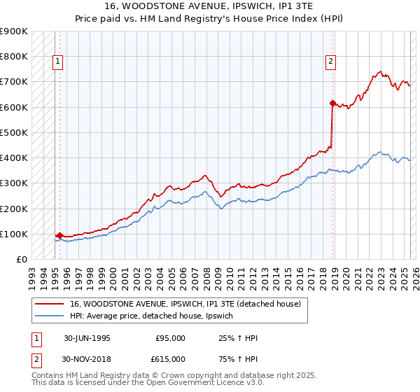 16, WOODSTONE AVENUE, IPSWICH, IP1 3TE: Price paid vs HM Land Registry's House Price Index
