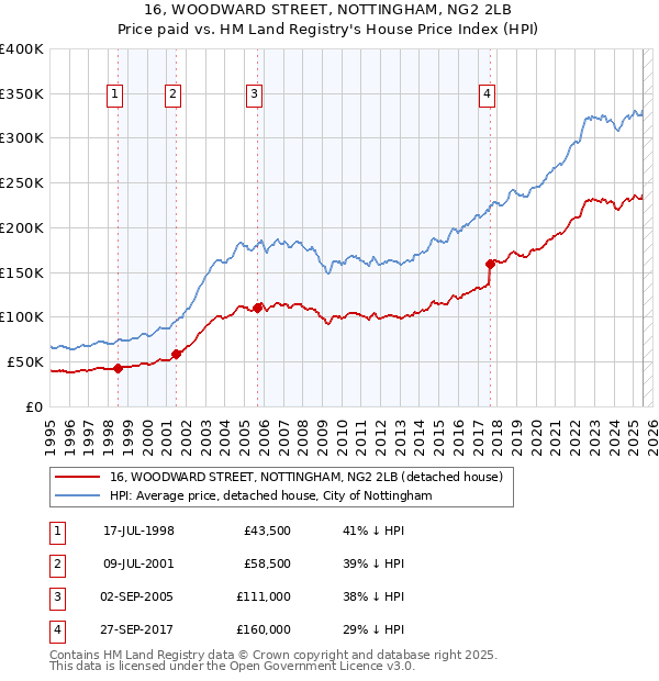 16, WOODWARD STREET, NOTTINGHAM, NG2 2LB: Price paid vs HM Land Registry's House Price Index