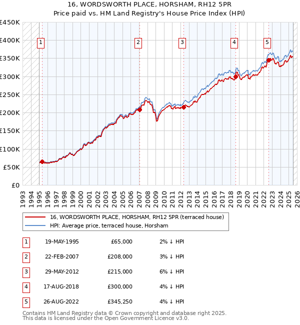 16, WORDSWORTH PLACE, HORSHAM, RH12 5PR: Price paid vs HM Land Registry's House Price Index