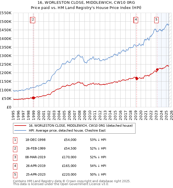 16, WORLESTON CLOSE, MIDDLEWICH, CW10 0RG: Price paid vs HM Land Registry's House Price Index