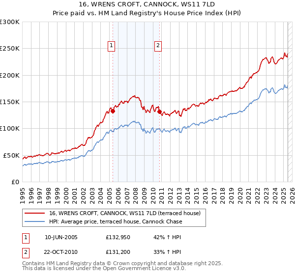 16, WRENS CROFT, CANNOCK, WS11 7LD: Price paid vs HM Land Registry's House Price Index
