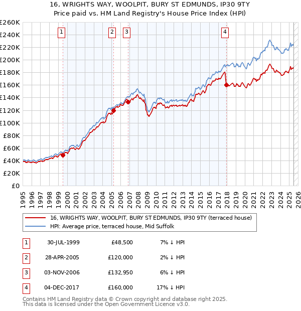 16, WRIGHTS WAY, WOOLPIT, BURY ST EDMUNDS, IP30 9TY: Price paid vs HM Land Registry's House Price Index