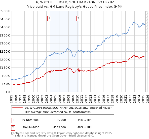 16, WYCLIFFE ROAD, SOUTHAMPTON, SO18 2BZ: Price paid vs HM Land Registry's House Price Index