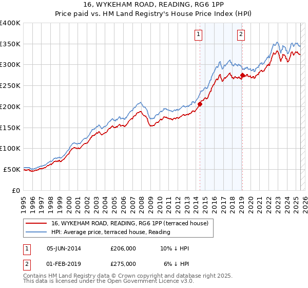 16, WYKEHAM ROAD, READING, RG6 1PP: Price paid vs HM Land Registry's House Price Index