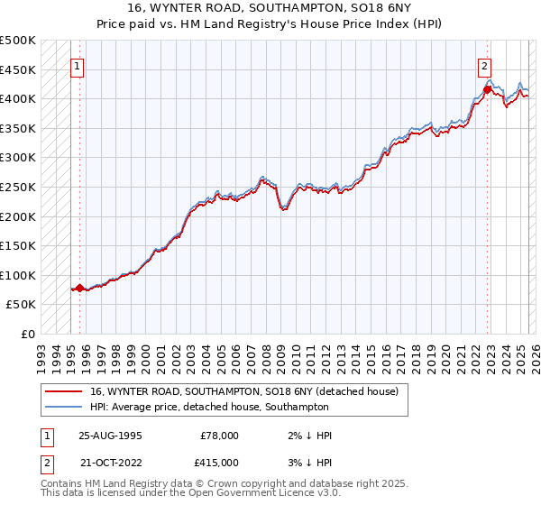 16, WYNTER ROAD, SOUTHAMPTON, SO18 6NY: Price paid vs HM Land Registry's House Price Index