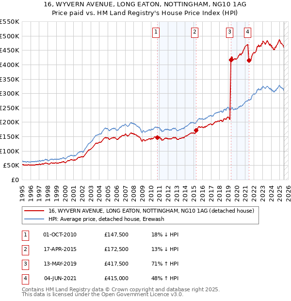 16, WYVERN AVENUE, LONG EATON, NOTTINGHAM, NG10 1AG: Price paid vs HM Land Registry's House Price Index