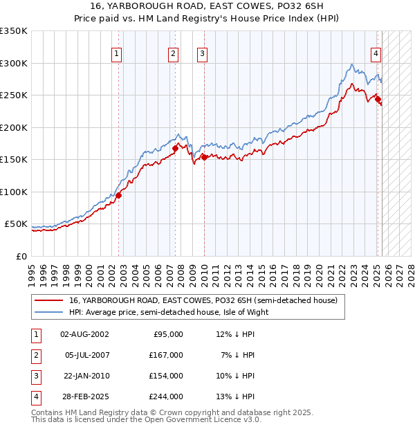 16, YARBOROUGH ROAD, EAST COWES, PO32 6SH: Price paid vs HM Land Registry's House Price Index