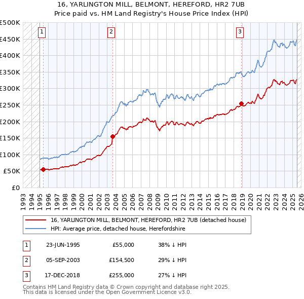 16, YARLINGTON MILL, BELMONT, HEREFORD, HR2 7UB: Price paid vs HM Land Registry's House Price Index