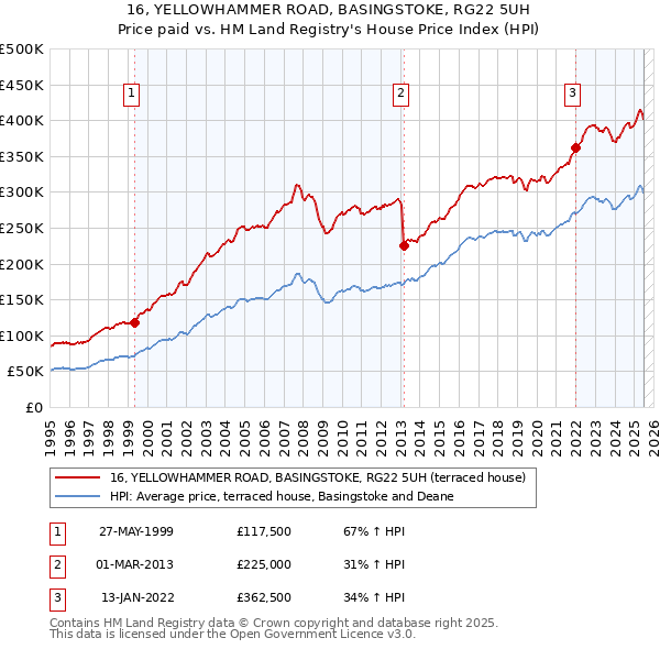 16, YELLOWHAMMER ROAD, BASINGSTOKE, RG22 5UH: Price paid vs HM Land Registry's House Price Index