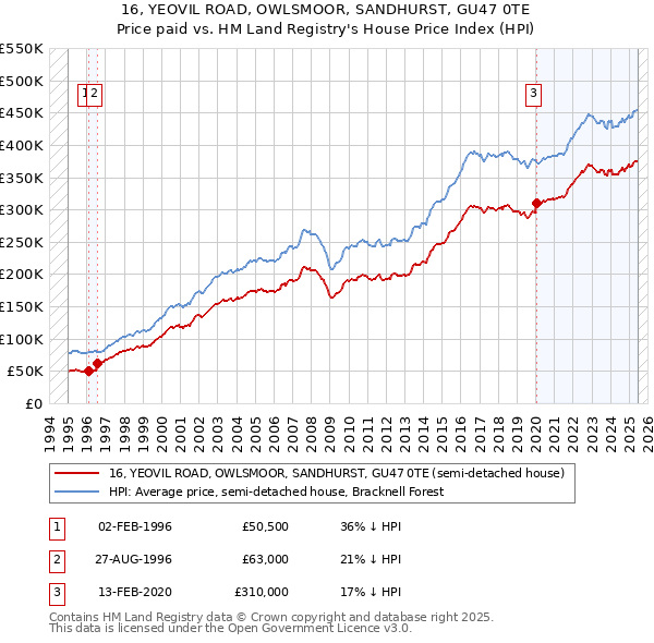 16, YEOVIL ROAD, OWLSMOOR, SANDHURST, GU47 0TE: Price paid vs HM Land Registry's House Price Index