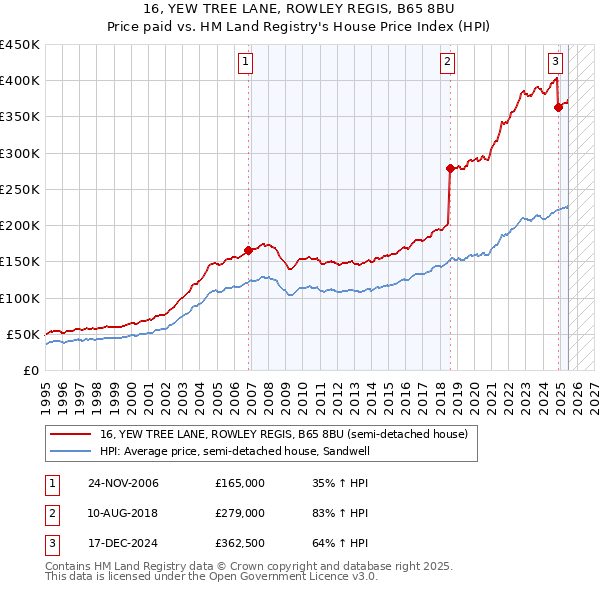 16, YEW TREE LANE, ROWLEY REGIS, B65 8BU: Price paid vs HM Land Registry's House Price Index