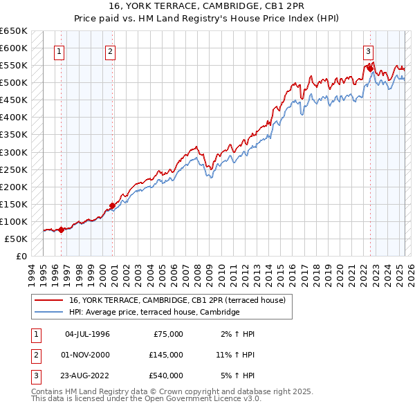 16, YORK TERRACE, CAMBRIDGE, CB1 2PR: Price paid vs HM Land Registry's House Price Index