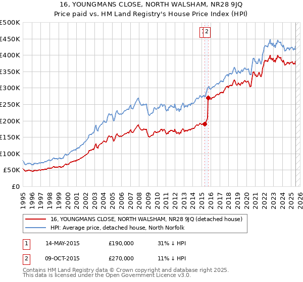 16, YOUNGMANS CLOSE, NORTH WALSHAM, NR28 9JQ: Price paid vs HM Land Registry's House Price Index