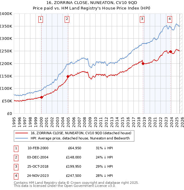 16, ZORRINA CLOSE, NUNEATON, CV10 9QD: Price paid vs HM Land Registry's House Price Index