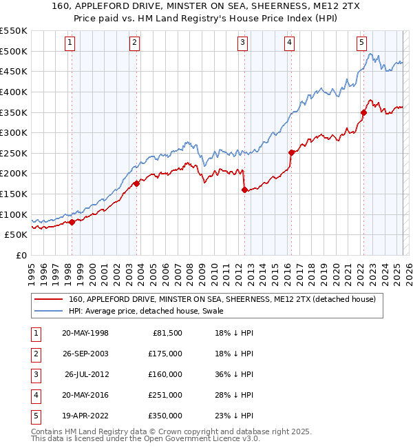 160, APPLEFORD DRIVE, MINSTER ON SEA, SHEERNESS, ME12 2TX: Price paid vs HM Land Registry's House Price Index
