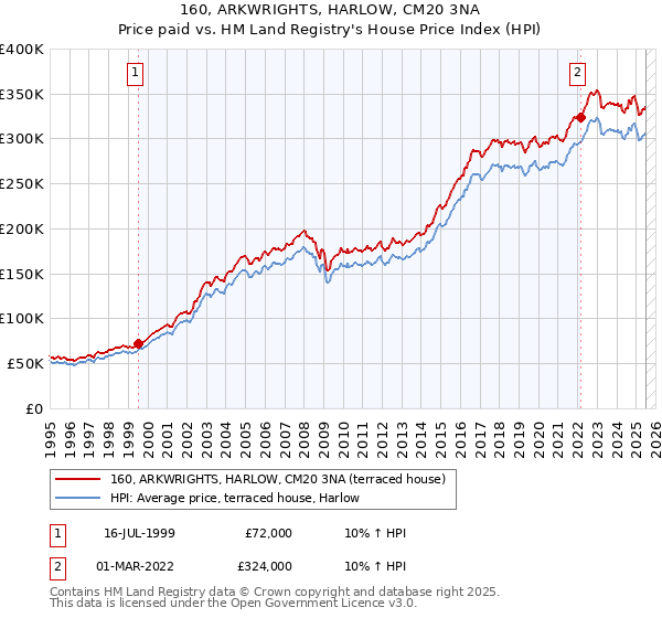 160, ARKWRIGHTS, HARLOW, CM20 3NA: Price paid vs HM Land Registry's House Price Index
