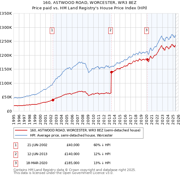 160, ASTWOOD ROAD, WORCESTER, WR3 8EZ: Price paid vs HM Land Registry's House Price Index