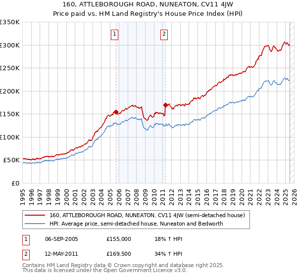 160, ATTLEBOROUGH ROAD, NUNEATON, CV11 4JW: Price paid vs HM Land Registry's House Price Index