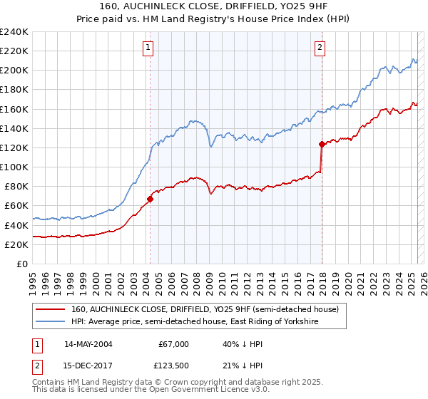 160, AUCHINLECK CLOSE, DRIFFIELD, YO25 9HF: Price paid vs HM Land Registry's House Price Index