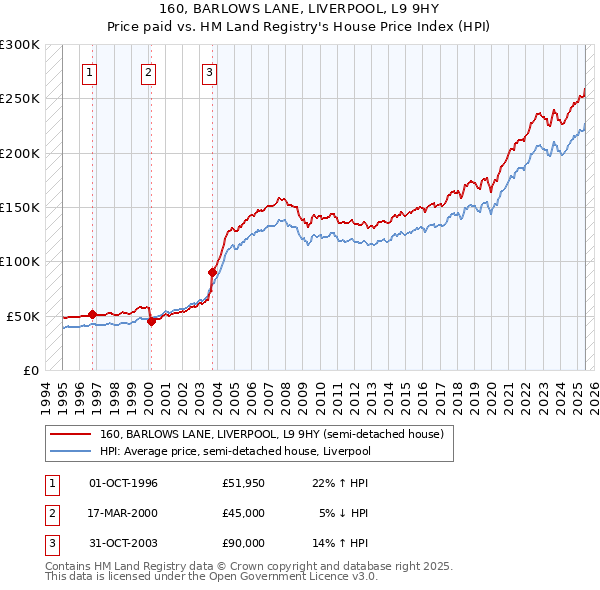 160, BARLOWS LANE, LIVERPOOL, L9 9HY: Price paid vs HM Land Registry's House Price Index