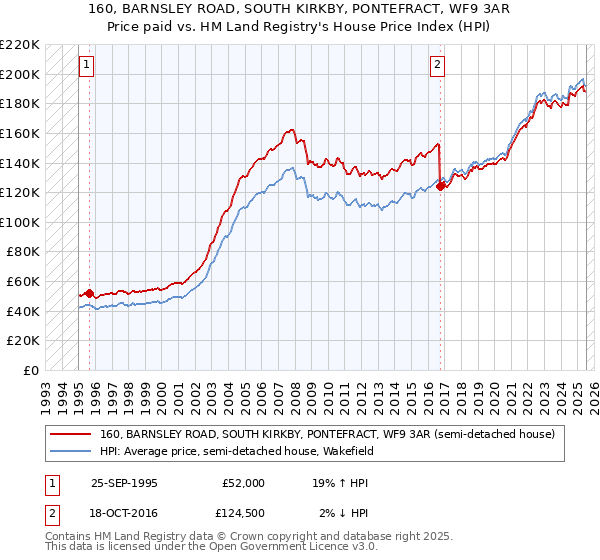 160, BARNSLEY ROAD, SOUTH KIRKBY, PONTEFRACT, WF9 3AR: Price paid vs HM Land Registry's House Price Index