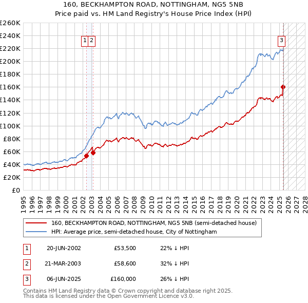 160, BECKHAMPTON ROAD, NOTTINGHAM, NG5 5NB: Price paid vs HM Land Registry's House Price Index