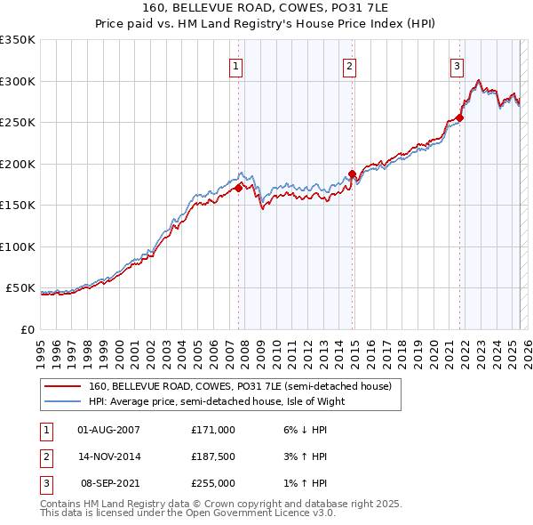 160, BELLEVUE ROAD, COWES, PO31 7LE: Price paid vs HM Land Registry's House Price Index