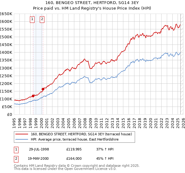 160, BENGEO STREET, HERTFORD, SG14 3EY: Price paid vs HM Land Registry's House Price Index