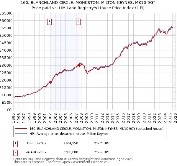 160, BLANCHLAND CIRCLE, MONKSTON, MILTON KEYNES, MK10 9GY: Price paid vs HM Land Registry's House Price Index