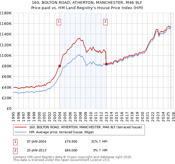 160, BOLTON ROAD, ATHERTON, MANCHESTER, M46 9LF: Price paid vs HM Land Registry's House Price Index