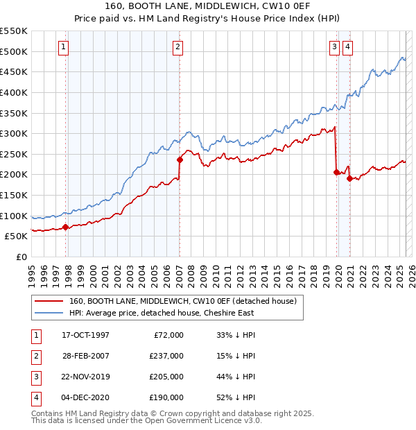 160, BOOTH LANE, MIDDLEWICH, CW10 0EF: Price paid vs HM Land Registry's House Price Index