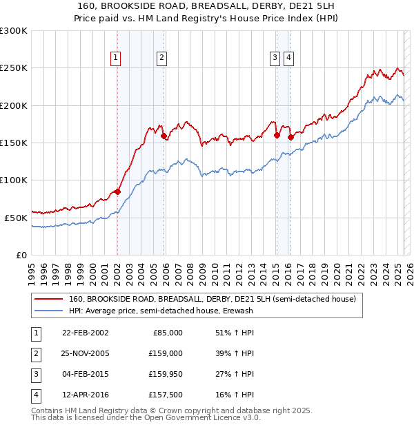 160, BROOKSIDE ROAD, BREADSALL, DERBY, DE21 5LH: Price paid vs HM Land Registry's House Price Index