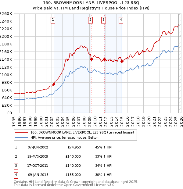 160, BROWNMOOR LANE, LIVERPOOL, L23 9SQ: Price paid vs HM Land Registry's House Price Index