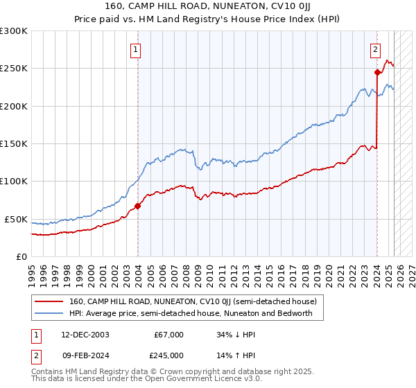 160, CAMP HILL ROAD, NUNEATON, CV10 0JJ: Price paid vs HM Land Registry's House Price Index