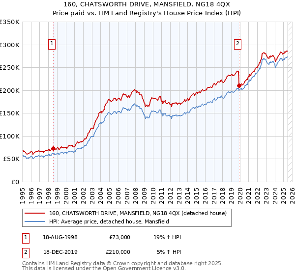 160, CHATSWORTH DRIVE, MANSFIELD, NG18 4QX: Price paid vs HM Land Registry's House Price Index