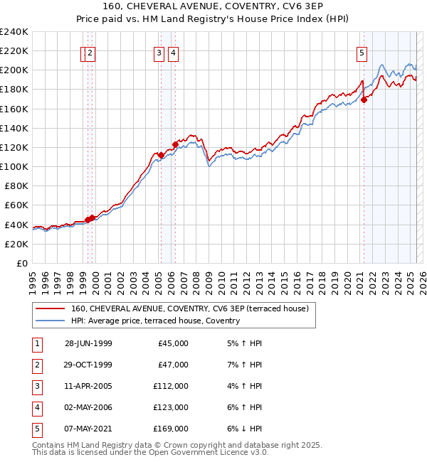 160, CHEVERAL AVENUE, COVENTRY, CV6 3EP: Price paid vs HM Land Registry's House Price Index