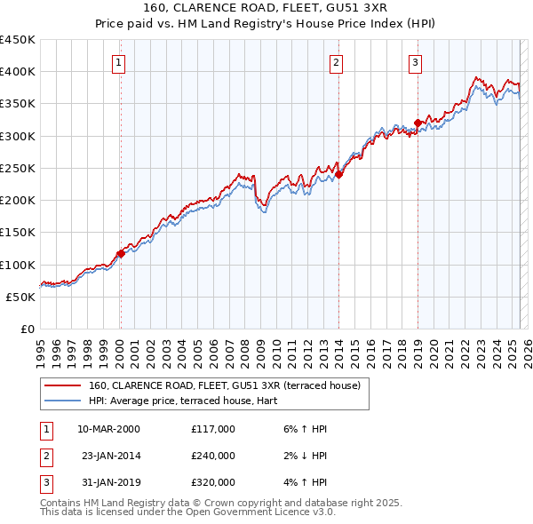160, CLARENCE ROAD, FLEET, GU51 3XR: Price paid vs HM Land Registry's House Price Index