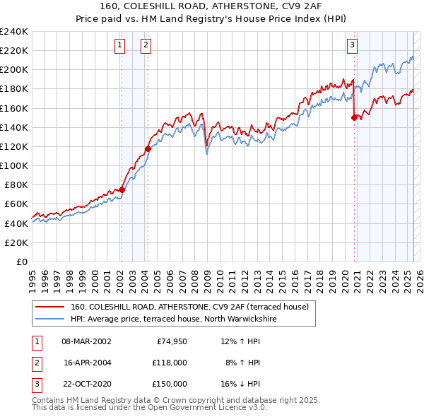 160, COLESHILL ROAD, ATHERSTONE, CV9 2AF: Price paid vs HM Land Registry's House Price Index
